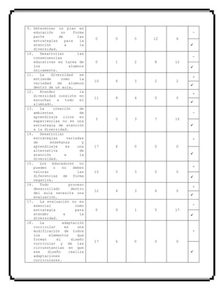 9. Determinar un plan en
educación no forma
parte de las
estrategias para la
atención a la
diversidad.
0 0 5 12 6
-

10. Desarrollar las
consecuencias
educativas es tarea de
los alumnos
únicamente.
0 1 2 8 12
-

11. La diversidad se
entiende como la
variedad de alumnos
dentro de un aula.
10 6 3 2 2
+

12. Atender la
diversidad consiste en
escuchar a todo el
alumnado.
11 8 4 0 0
+

13. La creación de
ambientes de
aprendizaje ricos en
experiencias no es una
estrategia de atención
a la diversidad.
3 0 3 7 10
-

14. Desarrollar
estrategias variadas
de enseñanza y
aprendizaje es una
alternativa de
atención a la
diversidad.
17 6 0 0 0
+

15. Los educadores no
pueden o no deben
valorar las
diferencias de forma
negativa.
15 5 3 0 0
+

16. Todo proceso
desarrollado dentro
del aula necesita una
evaluación.
12 4 3 4 0
+

17. La evaluación no es
esencial como
estrategia para
atender a la
diversidad.
0 0 1 5 17
-

18. La adaptación
curricular es una
modificación de todos
los elementos que
forman el diseño
curricular y de las
circunstancias en que
ese diseño realiza
adaptaciones
curriculares.
17 6 0 0 0
+

 