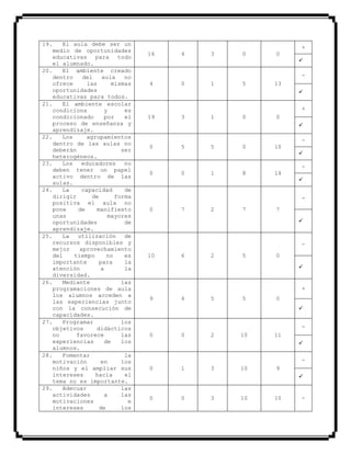 19. El aula debe ser un
medio de oportunidades
educativas para todo
el alumnado.
16 4 3 0 0
+

20. El ambiente creado
dentro del aula no
ofrece las mismas
oportunidades
educativas para todos.
4 0 1 5 13
-

21. El ambiente escolar
condiciona y es
condicionado por el
proceso de enseñanza y
aprendizaje.
19 3 1 0 0
+

22. Los agrupamientos
dentro de las aulas no
deberán ser
heterogéneos.
0 5 5 0 10
-

23. Los educadores no
deben tener un papel
activo dentro de las
aulas.
0 0 1 8 14
-

24. La capacidad de
dirigir de forma
positiva el aula no
pone de manifiesto
unas mayores
oportunidades de
aprendizaje.
0 7 2 7 7
-

25. La utilización de
recursos disponibles y
mejor aprovechamiento
del tiempo no es
importante para la
atención a la
diversidad.
10 6 2 5 0
-

26. Mediante las
programaciones de aula
los alumnos acceden a
las experiencias junto
con la consecución de
capacidades.
9 4 5 5 0
+

27. Programar los
objetivos didácticos
no favorece las
experiencias de los
alumnos.
0 0 2 10 11
-

28. Fomentar la
motivación en los
niños y el ampliar sus
intereses hacia el
tema no es importante.
0 1 3 10 9
-

29. Adecuar las
actividades a las
motivaciones e
intereses de los
0 0 3 10 10 -
 