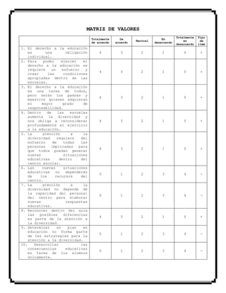 MATRIZ DE VALORES
Totalmente
de acuerdo
De
acuerdo
Neutral
En
desacuerdo
Totalmente
en
desacuerdo
Tipo
de
ítem
1. El derecho a la educación
es una obligación
individual.
4 3 2 1 0 +
2. Para poder ejercer el
derecho a la educación se
requiere un esfuerzo y
crear las condiciones
apropiadas dentro de las
escuelas.
4 3 2 1 0 +
3. El derecho a la educación
es una tarea de todos,
pero serán los padres y
maestros quienes adquieran
el mayor grado de
responsabilidad.
4 3 2 1 0 +
4. Dentro de las escuelas
aumenta la diversidad y
nos obliga a reconsiderar
profundamente el ejercicio
a la educación.
4 3 2 1 0 +
5. La atención a la
diversidad requiere del
esfuerzo de todas las
personas implicadas para
que todos puedan generar
nuevas situaciones
educativas dentro del
centro escolar.
4 3 2 1 0 +
6. Las nuevas situaciones
educativas no dependerán
de los recursos del
centro.
0 1 2 3 4 -
7. La atención a la
diversidad no depende de
la capacidad del personal
del centro para elaborar
nuevas respuestas
educativas.
0 1 2 3 4 -
8. Reconocer dentro del aula
las posibles diferencias
es parte de la atención a
la diversidad.
4 3 2 1 0 +
9. Determinar un plan en
educación no forma parte
de las estrategias para la
atención a la diversidad.
0 1 2 3 4 -
10. Desarrollar las
consecuencias educativas
es tarea de los alumnos
únicamente.
0 1 2 3 4 -
 