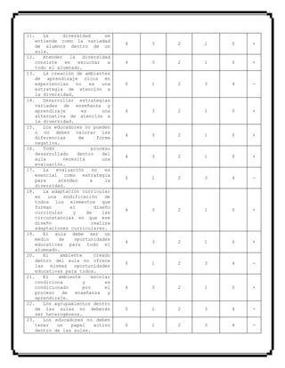 11. La diversidad se
entiende como la variedad
de alumnos dentro de un
aula.
4 3 2 1 0 +
12. Atender la diversidad
consiste en escuchar a
todo el alumnado.
4 3 2 1 0 +
13. La creación de ambientes
de aprendizaje ricos en
experiencias no es una
estrategia de atención a
la diversidad.
0 1 2 3 4 -
14. Desarrollar estrategias
variadas de enseñanza y
aprendizaje es una
alternativa de atención a
la diversidad.
4 3 2 1 0 +
15. Los educadores no pueden
o no deben valorar las
diferencias de forma
negativa.
4 3 2 1 0 +
16. Todo proceso
desarrollado dentro del
aula necesita una
evaluación.
4 3 2 1 0 +
17. La evaluación no es
esencial como estrategia
para atender a la
diversidad.
0 1 2 3 4 -
18. La adaptación curricular
es una modificación de
todos los elementos que
forman el diseño
curricular y de las
circunstancias en que ese
diseño realiza
adaptaciones curriculares.
4 3 2 1 0 +
19. El aula debe ser un
medio de oportunidades
educativas para todo el
alumnado.
4 3 2 1 0 +
20. El ambiente creado
dentro del aula no ofrece
las mismas oportunidades
educativas para todos.
0 1 2 3 4 -
21. El ambiente escolar
condiciona y es
condicionado por el
proceso de enseñanza y
aprendizaje.
4 3 2 1 0 +
22. Los agrupamientos dentro
de las aulas no deberán
ser heterogéneos.
0 1 2 3 4 -
23. Los educadores no deben
tener un papel activo
dentro de las aulas.
0 1 2 3 4 -
 