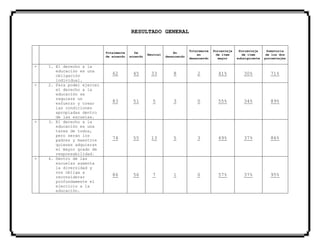 RESULTADO GENERAL
Totalmente
de acuerdo
De
acuerdo
Neutral
En
desacuerdo
Totalmente
en
desacuerdo
Porcentaje
de ítem
mayor
Porcentaje
de ítem
subsiguiente
Sumatoria
de los dos
porcentajes
+ 1. El derecho a la
educación es una
obligación
individual.
62 45 33 8 2 41% 30% 71%
+ 2. Para poder ejercer
el derecho a la
educación se
requiere un
esfuerzo y crear
las condiciones
apropiadas dentro
de las escuelas.
83 51 5 3 0 55% 34% 89%
+ 3. El derecho a la
educación es una
tarea de todos,
pero serán los
padres y maestros
quienes adquieran
el mayor grado de
responsabilidad.
74 55 13 5 3 49% 37% 86%
+ 4. Dentro de las
escuelas aumenta
la diversidad y
nos obliga a
reconsiderar
profundamente el
ejercicio a la
educación.
86 56 7 1 0 57% 37% 95%
 