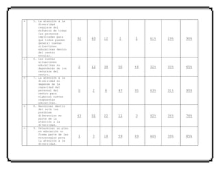 + 5. La atención a la
diversidad
requiere del
esfuerzo de todas
las personas
implicadas para
que todos puedan
generar nuevas
situaciones
educativas dentro
del centro
escolar.
92 43 12 2 1 61% 29% 90%
- 6. Las nuevas
situaciones
educativas no
dependerán de los
recursos del
centro.
2 12 38 50 48 32% 33% 65%
- 7. La atención a la
diversidad no
depende de la
capacidad del
personal del
centro para
elaborar nuevas
respuestas
educativas.
0 2 6 47 95 63% 31% 95%
+ 8. Reconocer dentro
del aula las
posibles
diferencias es
parte de la
atención a la
diversidad.
63 51 22 11 3 42% 34% 76%
- 9. Determinar un plan
en educación no
forma parte de las
estrategias para
la atención a la
diversidad.
1 3 18 59 69 46% 39% 85%
 