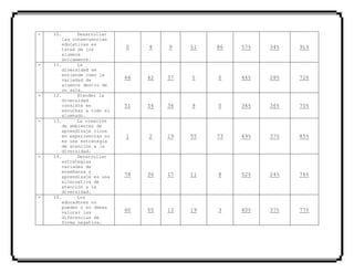 - 10. Desarrollar
las consecuencias
educativas es
tarea de los
alumnos
únicamente.
0 4 9 51 86 57% 34% 91%
+ 11. La
diversidad se
entiende como la
variedad de
alumnos dentro de
un aula.
66 42 37 5 0 44% 28% 72%
+ 12. Atender la
diversidad
consiste en
escuchar a todo el
alumnado.
51 54 36 9 0 34% 36% 70%
- 13. La creación
de ambientes de
aprendizaje ricos
en experiencias no
es una estrategia
de atención a la
diversidad.
1 2 19 55 73 49% 37% 85%
+ 14. Desarrollar
estrategias
variadas de
enseñanza y
aprendizaje es una
alternativa de
atención a la
diversidad.
78 36 17 11 8 52% 24% 76%
+ 15. Los
educadores no
pueden o no deben
valorar las
diferencias de
forma negativa.
60 55 13 19 3 40% 37% 77%
 