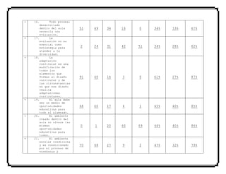 + 16. Todo proceso
desarrollado
dentro del aula
necesita una
evaluación.
51 49 34 16 0 34% 33% 67%
- 17. La
evaluación no es
esencial como
estrategia para
atender a la
diversidad.
2 24 31 42 51 34% 28% 62%
+ 18. La
adaptación
curricular es una
modificación de
todos los
elementos que
forman el diseño
curricular y de
las circunstancias
en que ese diseño
realiza
adaptaciones
curriculares.
91 40 16 3 0 61% 27% 87%
+ 19. El aula debe
ser un medio de
oportunidades
educativas para
todo el alumnado.
68 60 17 4 1 45% 40% 85%
- 20. El ambiente
creado dentro del
aula no ofrece las
mismas
oportunidades
educativas para
todos.
0 1 20 60 69 46% 40% 86%
+ 21. El ambiente
escolar condiciona
y es condicionado
por el proceso de
enseñanza y
70 48 27 9 2 47% 32% 79%
 