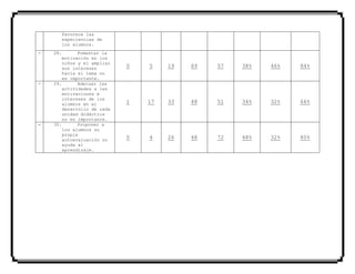 favorece las
experiencias de
los alumnos.
- 28. Fomentar la
motivación en los
niños y el ampliar
sus intereses
hacia el tema no
es importante.
0 5 19 69 57 38% 46% 84%
- 29. Adecuar las
actividades a las
motivaciones e
intereses de los
alumnos en el
desarrollo de cada
unidad didáctica
no es importante.
1 17 33 48 51 34% 32% 66%
- 30. Proponer a
los alumnos su
propia
autoevaluación no
ayuda al
aprendizaje.
0 4 26 48 72 48% 32% 80%
 
