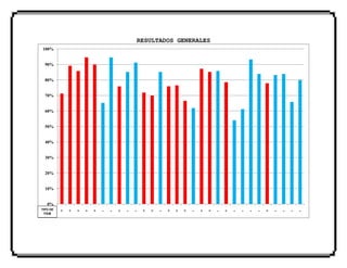 RESULTADOS GENERALES
0%
10%
20%
30%
40%
50%
60%
70%
80%
90%
100%
+ + + + + - - + - - + + - + + + - + + - + - - - - + - - - -TIPO DE
ÍTEM
 