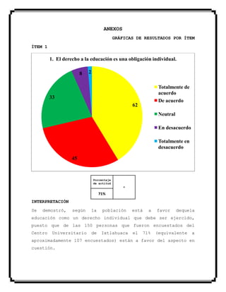 ANEXOS
GRÁFICAS DE RESULTADOS POR ÍTEM
ÍTEM 1
Porcentaje
de actitud
+
71%
INTERPRETACIÓN
Se demostró, según la población está a favor dequela
educación como un derecho individual que debe ser ejercido,
puesto que de las 150 personas que fueron encuestados del
Centro Universitario de Ixtlahuaca el 71% (equivalente a
aproximadamente 107 encuestados) están a favor del aspecto en
cuestión.
62
45
33
8 2
1. El derecho a la educación es una obligación individual.
Totalmente de
acuerdo
De acuerdo
Neutral
En desacuerdo
Totalmente en
desacuerdo
 