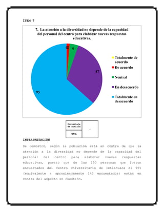 ÍTEM 7
Porcentaje
de actitud
-
95%
INTERPRETACIÓN
Se demostró, según la población está en contra de que la
atención a la diversidad no depende de la capacidad del
personal del centro para elaborar nuevas respuestas
educativas, puesto que de las 150 personas que fueron
encuestados del Centro Universitario de Ixtlahuaca el 95%
(equivalente a aproximadamente 143 encuestados) están en
contra del aspecto en cuestión.
02 6
47
95
7. La atención a la diversidad no depende de la capacidad
del personal del centro para elaborar nuevas respuestas
educativas.
Totalmente de
acuerdo
De acuerdo
Neutral
En desacuerdo
Totalmente en
desacuerdo
 