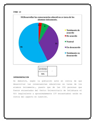ÍTEM 10
Porcentaje
de actitud
-
91%
INTERPRETACIÓN
Se demostró, según la población está en contra de que
desarrollar las consecuencias educativas es tarea de los
alumnos únicamente., puesto que de las 150 personas que
fueron encuestados del Centro Universitario de Ixtlahuaca el
91% (equivalente a aproximadamente 137 encuestados) están en
contra del aspecto en cuestión.
0 4
9
51
86
10.Desarrollar las consecuencias educativas es tarea de los
alumnos únicamente.
Totalmente de
acuerdo
De acuerdo
Neutral
En desacuerdo
Totalmente en
desacuerdo
 