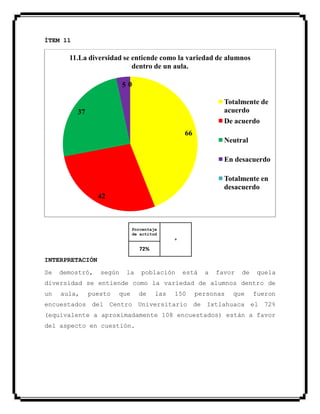 ÍTEM 11
Porcentaje
de actitud
+
72%
INTERPRETACIÓN
Se demostró, según la población está a favor de quela
diversidad se entiende como la variedad de alumnos dentro de
un aula, puesto que de las 150 personas que fueron
encuestados del Centro Universitario de Ixtlahuaca el 72%
(equivalente a aproximadamente 108 encuestados) están a favor
del aspecto en cuestión.
66
42
37
5 0
11.La diversidad se entiende como la variedad de alumnos
dentro de un aula.
Totalmente de
acuerdo
De acuerdo
Neutral
En desacuerdo
Totalmente en
desacuerdo
 