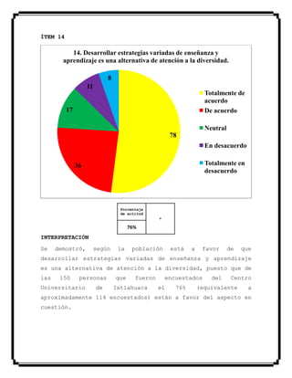 ÍTEM 14
Porcentaje
de actitud
+
76%
INTERPRETACIÓN
Se demostró, según la población está a favor de que
desarrollar estrategias variadas de enseñanza y aprendizaje
es una alternativa de atención a la diversidad, puesto que de
las 150 personas que fueron encuestados del Centro
Universitario de Ixtlahuaca el 76% (equivalente a
aproximadamente 114 encuestados) están a favor del aspecto en
cuestión.
78
36
17
11
8
14. Desarrollar estrategias variadas de enseñanza y
aprendizaje es una alternativa de atención a la diversidad.
Totalmente de
acuerdo
De acuerdo
Neutral
En desacuerdo
Totalmente en
desacuerdo
 