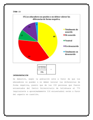 ÍTEM 15
Porcentaje
de actitud
+
77%
INTERPRETACIÓN
Se demostró, según la población está a favor de que los
educadores no pueden o no deben valorar las diferencias de
forma negativa, puesto que de las 150 personas que fueron
encuestados del Centro Universitario de Ixtlahuaca el 77%
(equivalente a aproximadamente 116 encuestados) están a favor
del aspecto en cuestión.
60
55
13
19
3
15.Los educadores no pueden o no deben valorar las
diferencias de forma negativa.
Totalmente de
acuerdo
De acuerdo
Neutral
En desacuerdo
Totalmente en
desacuerdo
 