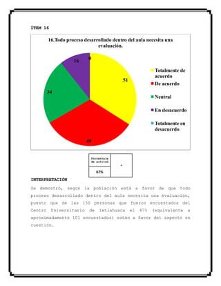 ÍTEM 16
Porcentaje
de actitud
+
67%
INTERPRETACIÓN
Se demostró, según la población está a favor de que todo
proceso desarrollado dentro del aula necesita una evaluación,
puesto que de las 150 personas que fueron encuestados del
Centro Universitario de Ixtlahuaca el 67% (equivalente a
aproximadamente 101 encuestados) están a favor del aspecto en
cuestión.
51
49
34
16 0
16.Todo proceso desarrollado dentro del aula necesita una
evaluación.
Totalmente de
acuerdo
De acuerdo
Neutral
En desacuerdo
Totalmente en
desacuerdo
 