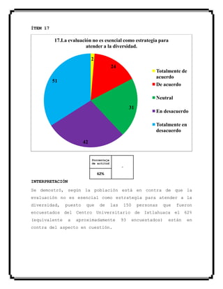 ÍTEM 17
Porcentaje
de actitud
-
62%
INTERPRETACIÓN
Se demostró, según la población está en contra de que la
evaluación no es esencial como estrategia para atender a la
diversidad, puesto que de las 150 personas que fueron
encuestados del Centro Universitario de Ixtlahuaca el 62%
(equivalente a aproximadamente 93 encuestados) están en
contra del aspecto en cuestión.
2
24
31
42
51
17.La evaluación no es esencial como estrategia para
atender a la diversidad.
Totalmente de
acuerdo
De acuerdo
Neutral
En desacuerdo
Totalmente en
desacuerdo
 