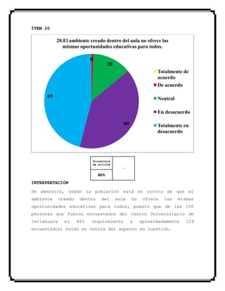 ÍTEM 20
Porcentaje
de actitud
-
86%
INTERPRETACIÓN
Se demostró, según la población está en contra de que el
ambiente creado dentro del aula no ofrece las mismas
oportunidades educativas para todos, puesto que de las 150
personas que fueron encuestados del Centro Universitario de
Ixtlahuaca el 86% (equivalente a aproximadamente 129
encuestados) están en contra del aspecto en cuestión.
01
20
60
69
20.El ambiente creado dentro del aula no ofrece las
mismas oportunidades educativas para todos.
Totalmente de
acuerdo
De acuerdo
Neutral
En desacuerdo
Totalmente en
desacuerdo
 