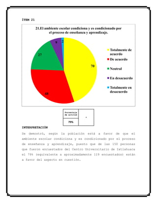 ÍTEM 21
Porcentaje
de actitud
+
79%
INTERPRETACIÓN
Se demostró, según la población está a favor de que el
ambiente escolar condiciona y es condicionado por el proceso
de enseñanza y aprendizaje, puesto que de las 150 personas
que fueron encuestados del Centro Universitario de Ixtlahuaca
el 79% (equivalente a aproximadamente 119 encuestados) están
a favor del aspecto en cuestión.
70
48
27
9 2
21.El ambiente escolar condiciona y es condicionado por
el proceso de enseñanza y aprendizaje.
Totalmente de
acuerdo
De acuerdo
Neutral
En desacuerdo
Totalmente en
desacuerdo
 