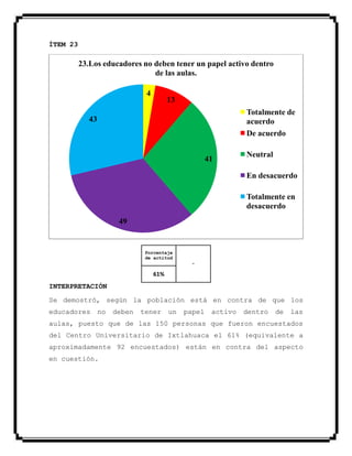ÍTEM 23
Porcentaje
de actitud
-
61%
INTERPRETACIÓN
Se demostró, según la población está en contra de que los
educadores no deben tener un papel activo dentro de las
aulas, puesto que de las 150 personas que fueron encuestados
del Centro Universitario de Ixtlahuaca el 61% (equivalente a
aproximadamente 92 encuestados) están en contra del aspecto
en cuestión.
4
13
41
49
43
23.Los educadores no deben tener un papel activo dentro
de las aulas.
Totalmente de
acuerdo
De acuerdo
Neutral
En desacuerdo
Totalmente en
desacuerdo
 