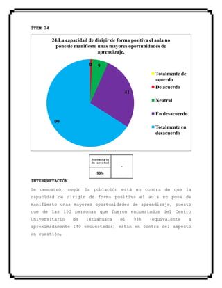 ÍTEM 24
Porcentaje
de actitud
-
93%
INTERPRETACIÓN
Se demostró, según la población está en contra de que la
capacidad de dirigir de forma positiva el aula no pone de
manifiesto unas mayores oportunidades de aprendizaje, puesto
que de las 150 personas que fueron encuestados del Centro
Universitario de Ixtlahuaca el 93% (equivalente a
aproximadamente 140 encuestados) están en contra del aspecto
en cuestión.
01 9
41
99
24.La capacidad de dirigir de forma positiva el aula no
pone de manifiesto unas mayores oportunidades de
aprendizaje.
Totalmente de
acuerdo
De acuerdo
Neutral
En desacuerdo
Totalmente en
desacuerdo
 