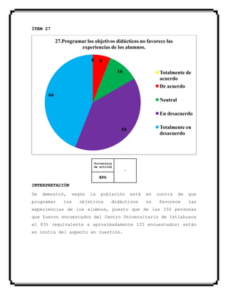 ÍTEM 27
Porcentaje
de actitud
-
83%
INTERPRETACIÓN
Se demostró, según la población está en contra de que
programar los objetivos didácticos no favorece las
experiencias de los alumnos, puesto que de las 150 personas
que fueron encuestados del Centro Universitario de Ixtlahuaca
el 83% (equivalente a aproximadamente 125 encuestados) están
en contra del aspecto en cuestión.
0 9
16
59
66
27.Programar los objetivos didácticos no favorece las
experiencias de los alumnos.
Totalmente de
acuerdo
De acuerdo
Neutral
En desacuerdo
Totalmente en
desacuerdo
 