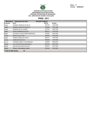 Página: 21
                                                                                     Emissão: 19/08/2010


                                                 GOVERNO DO ESTADO DO PARÁ
                                              UNIVERSIDADE DO ESTADO DO PARA
                                          PROGRAD- PRÓ-REITORIA DE GRADUAÇÃO
                                        DAA - DIRETORIA DE ACESSO E AVALIAÇÃO

                                                     PRISE - 2011
  Municipio     Cachoeira do Arari                Isenção Integral
Protocolo   Nome                                             RG/CN      Dt.Nasc.
08591         ADRIANE GEMAQUE DA SILVA                        4976163   12/09/1994
08606         AMANDA GAMA DOS SANTOS                          6780200   19/01/1995
08584         BARBARA SILVA GUEDES                            4677697   25/05/1995
08587         DAVID FERREIRA DA SILVA                         6853718   21/08/1992
08581         DAYANE DE JESUS GAMA RODRIGUES                  6574881   29/03/1994
07724         INAIÁ DA SILVA LEAL                             5262967   15/03/1995
08601         INGRID FRANÇA DA COSTA                          6853712   15/04/1994

07730         LAIZE DIAS DA SILVA                             6853636   12/10/1993

07714         LIZANDRA SAMILLY FEIO MIRANDA                   5152629   26/08/1993
08589         LUA CHRYSTIAN SILVEIRA MELO                     6651003   20/06/1993
08593         MAYLON DOS SANTOS SILVA                         6780141   25/12/1993

08552         PEDRO JOSE AMARAL GAMA                          6780193   13/03/1993

Total do Município            12
 