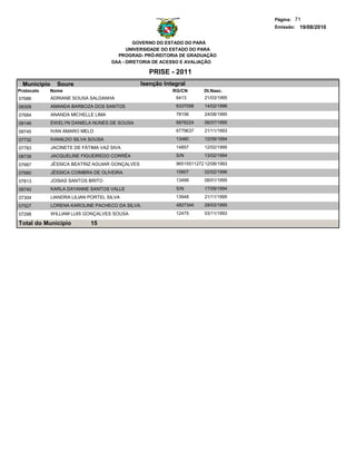 Página: 71
                                                                                      Emissão: 19/08/2010


                                              GOVERNO DO ESTADO DO PARÁ
                                           UNIVERSIDADE DO ESTADO DO PARA
                                       PROGRAD- PRÓ-REITORIA DE GRADUAÇÃO
                                     DAA - DIRETORIA DE ACESSO E AVALIAÇÃO

                                                    PRISE - 2011
  Municipio     Soure                            Isenção Integral
Protocolo   Nome                                            RG/CN        Dt.Nasc.
07686         ADRIANE SOUSA SALDANHA                         6413        21/03/1995
08309         AMANDA BARBOZA DOS SANTOS                      6337058     14/02/1996
07684         ANANDA MICHELLE LIMA                           78156       24/08/1995
08146         EWELYN DANIELA NUNES DE SOUSA                  6878224     06/07/1995
08745         IVAN AMARO MELO                                6779637     21/11/1993
07732         IVANILDO SILVA SOUSA                           13480       12/09/1994
07783         JACINETE DE FÁTIMA VAZ SIVA                    14857       12/02/1995

08739         JACQUELINE FIGUEIREDO CORRÊA                   S/N         13/02/1994

07687         JÉSSICA BEATRIZ AGUIAR GONÇALVES               96515511272 12/08/1993
07680         JÉSSICA COIMBRA DE OLIVEIRA                    15907       02/02/1996
07813         JOSIAS SANTOS BRITO                            13499       08/01/1995

08740         KARLA DAYANNE SANTOS VALLE                     S/N         17/09/1994
07304         LIANDRA LILIAN PORTEL SILVA                    13948       21/11/1995
07527         LORENA KAROLINE PACHECO DA SILVA.              4827344     28/03/1995
07298         WILLIAM LUIS GONÇALVES SOUSA                   12475       03/11/1993

Total do Município           15
 