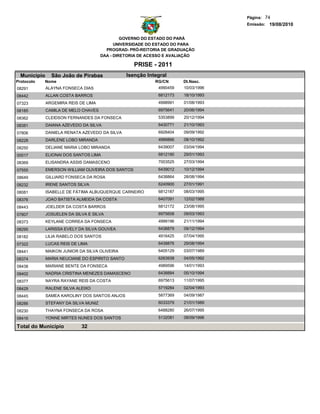 Página: 74
                                                                                    Emissão: 19/08/2010


                                                GOVERNO DO ESTADO DO PARÁ
                                             UNIVERSIDADE DO ESTADO DO PARA
                                         PROGRAD- PRÓ-REITORIA DE GRADUAÇÃO
                                       DAA - DIRETORIA DE ACESSO E AVALIAÇÃO

                                                    PRISE - 2011
  Municipio     São João de Pirabas              Isenção Integral
Protocolo   Nome                                            RG/CN      Dt.Nasc.
08291         ALAYNA FONSECA DIAS                            4990459   10/03/1996
08442         ALLAN COSTA BARROS                             6812173   18/10/1993
07323         ARGEMIRA REIS DE LIMA                          4998991   01/08/1993
08185         CAMILA DE MELO CHAVES                          6975641   20/06/1994
08362         CLEIDSON FERNANDES DA FONSECA                  5353899   20/12/1994
08381         DAIANA AZEVEDO DA SILVA                        6430771   21/10/1993
07806         DANIELA RENATA AZEVEDO DA SILVA                6928404   09/09/1992

08228         DARLENE LOBO MIRANDA                           4989866   08/10/1992

08250         DELIANE MARIA LOBO MIRANDA                     6439007   03/04/1994
00017         ELIONAI DOS SANTOS LIMA                        6812190   29/01/1993
08369         ELISANDRA ASSIS DAMASCENO                      7003525   27/03/1994

07555         EMERSON WILLIAM OLIVEIRA DOS SANTOS            6439012   10/12/1994
08649         GILLIARD FONSECA DA ROSA                       6438864   28/08/1994
08232         IRENE SANTOS SILVA                             6240900   27/01/1991
08081         ISABELLE DE FÁTIMA ALBUQUERQUE CARNEIRO        6812187   08/03/1995
08376         JOAO BATISTA ALMEIDA DA COSTA                  6407091   12/02/1988
08443         JOELDER DA COSTA BARROS                        6812172   23/08/1995
07807         JOSUELEN DA SILVA E SILVA                      6975608   09/03/1993
08373         KEYLANE CORREA DA FONSECA                      4999196   21/11/1994
08295         LARISSA EVELY DA SILVA GOUVEA                  6438879   09/12/1994
08182         LILIA RABELO DOS SANTOS                        4916425   07/04/1995
07322         LUCAS REIS DE LIMA                             6438876   29/08/1994
08441         MAIKON JUNIOR DA SILVA OLIVEIRA                6405129   03/07/1989
08374         MARIA NEUCIANE DO ESPIRITO SANTO               6263938   04/05/1992
08438         MARIANE BENTE DA FONSECA                       4989596   14/01/1993
08402         NADRIA CRISTINA MENEZES DAMASCENO              6438884   05/10/1994

08377         NAYRA RAYANE REIS DA COSTA                     6975613   11/07/1995

08429         RALENE SILVA ALEIXO                            5719284   02/04/1993
08445         SAMEA KAROLINY DOS SANTOS ANJOS                5877369   04/09/1987

08286         STEFANY DA SILVA MUNIZ                         6033379   21/01/1989

08230         THAYNA FONSECA DA ROSA                         6488280   26/07/1995
08416         YONNE MIRTES NUNES DOS SANTOS                  5132081   08/09/1996

Total do Município           32
 
