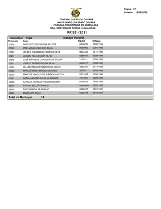 Página: 81
                                                                                      Emissão: 19/08/2010


                                               GOVERNO DO ESTADO DO PARÁ
                                            UNIVERSIDADE DO ESTADO DO PARA
                                        PROGRAD- PRÓ-REITORIA DE GRADUAÇÃO
                                      DAA - DIRETORIA DE ACESSO E AVALIAÇÃO

                                                   PRISE - 2011
  Municipio     Vigia                           Isenção Integral
Protocolo   Nome                                           RG/CN         Dt.Nasc.
07878         DANILO VITOR VILHENA BATISTA                  6838236      28/08/1994
07365         ÍRIS LUCIANA SILVA DA SILVA                   0000000      20/01/1996
07862         JACKES WILHAMAS FERREIRA SILVA                6622429      23/11/1990
07431         JOALDO FELIX SOUSA FILHO                      6868451      30/09/1994
07375         JOSÉ MATHEUS CORDEIRO DE SOUSA                515921       07/06/1995
07771         JOSIELY RODRIGUES DA SILVA                    6896317      21/03/1993
08189         KELLEN REGIANE RIBEIRO DE JESUS               4982401      01/11/1994

07645         MARCIA SANTA BRÍGIDA SOARES                   26759        29/08/1993

08305         MARCOS VINICIUS DE ALMEIDA SANTOS             6571643      09/06/1995
07324         NATALIA INGRID DA SILVA SOARES                7013070      22/09/1993
08556         RAFAELA HERICA FARIAS MODESTO                 6490875      15/03/1995

08112         RENATA BULCÃO RAMOS                           xxxxxxxxxx   02/02/1995
08436         TONY RAMON SÁ ARAÚJO                          6888457      09/01/1995
08426         ZUMIRA DA SILVA                               5522758      28/12/1964

Total do Município              14
 