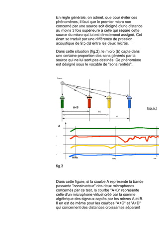 En règle générale, on admet, que pour éviter ces
phénomènes, il faut que le premier micro non
concerné par une source soit éloigné d'une distance
au moins 3 fois supérieure à celle qui sépare cette
source du micro qui lui est directement assigné. Cet
écart se traduit par une différence de pression
acoustique de 9,5 dB entre les deux micros.
Dans cette situation (fig.2), le micro (b) capte dans
une certaine proportion des sons générés par la
source qui ne lui sont pas destinés. Ce phénomène
est désigné sous le vocable de "sons rentrés".
fig.3
Dans cette figure, si la courbe A représente la bande
passante "constructeur" des deux microphones
concernés par ce test, la courbe "A+B" représente
celle d'un microphone virtuel créé par la somme
algébrique des signaux captés par les micros A et B.
Il en est de même pour les courbes "A+C" et "A+D"
qui concernent des distances croissantes séparant
 