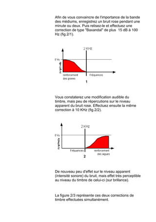 Afin de vous convaincre de l'importance de la bande
des médiums, enregistrez un bruit rose pendant une
minute ou deux. Puis relisez-le et effectuez une
correction de type "Baxandal" de plus 15 dB à 100
Hz (fig.2/1).
Vous constaterez une modification audible du
timbre, mais peu de répercutions sur le niveau
apparent du bruit rose. Effectuez ensuite la même
correction à 10 KHz (fig.2/2).
De nouveau peu d'effet sur le niveau apparent
(intensité sonore) du bruit, mais effet très perceptible
au niveau du timbre de celui-ci (sur brillance).
La figure 2/3 représente ces deux corrections de
timbre effectuées simultanément.
 