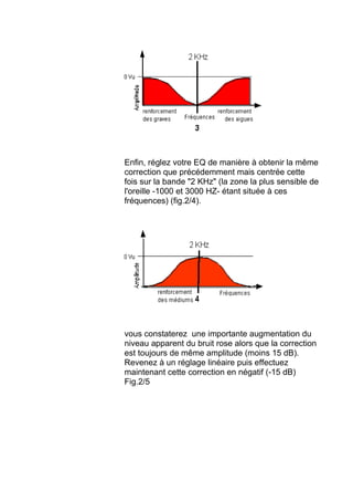 Enfin, réglez votre EQ de manière à obtenir la même
correction que précédemment mais centrée cette
fois sur la bande "2 KHz" (la zone la plus sensible de
l'oreille -1000 et 3000 HZ- étant située à ces
fréquences) (fig.2/4).
vous constaterez une importante augmentation du
niveau apparent du bruit rose alors que la correction
est toujours de même amplitude (moins 15 dB).
Revenez à un réglage linéaire puis effectuez
maintenant cette correction en négatif (-15 dB)
Fig.2/5
 