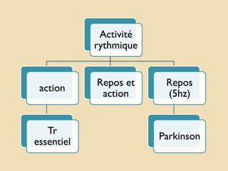 Activité
rythmique
Repos
(5hz)
Parkinson
Repos et
action
action
Tr
essentiel
 