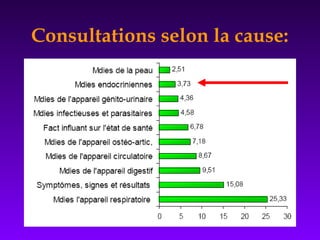 Consultations selon la cause:
 