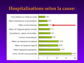 Hospitalisations selon la cause:
 