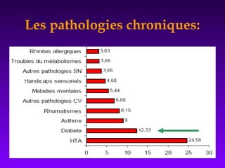Les pathologies chroniques:
 