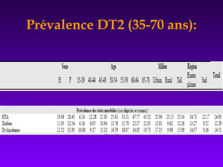 Prévalence DT2 (35-70 ans):
 