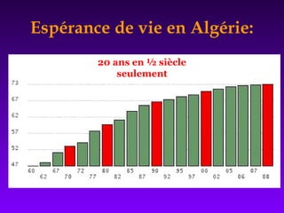 Espérance de vie en Algérie:
20 ans en ½ siècle
seulement
 
