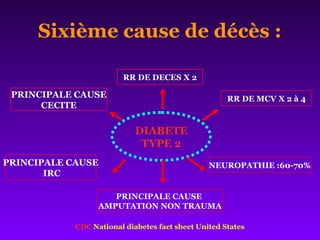 DIABETE
TYPE 2
RR DE DECES X 2
RR DE MCV X 2 à 4
NEUROPATHIE :60-70%PRINCIPALE CAUSE
IRC
PRINCIPALE CAUSE
CECITE
PRINCIPALE CAUSE
AMPUTATION NON TRAUMA
CDC National diabetes fact sheet United States
Sixième cause de décès :
 