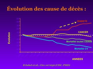 B Sobel et al., Circ 107:636 (CDC, PMD)
-50
-40
-30
-20
-10
0
10
20
30
40
50
19801981
1982
19831984
1985
1986
1987
1988
1989
1990
1991
1992
1993
1994
1995
1996
1997
DIABETEDIABETE
CANCER
Mortalité toutes causes
Mortalité CVMortalité CV
ANNEES
EvolutionÉvolution des cause de décès :
 