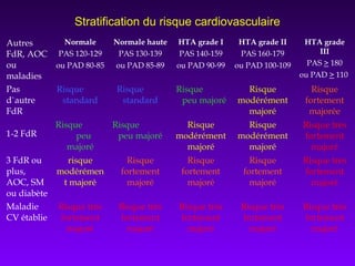 Autres
FdR, AOC
ou
maladies
Normale
PAS 120-129
ou PAD 80-85
Normale haute
PAS 130-139
ou PAD 85-89
HTA grade I
PAS 140-159
ou PAD 90-99
HTA grade II
PAS 160-179
ou PAD 100-109
HTA grade
III
PAS > 180
ou PAD > 110
Pas
d`autre
FdR
Risque
standard
Risque
standard
Risque
peu majoré
Risque
modérément
majoré
Risque
fortement
majorée
1-2 FdR
Risque
peu
majoré
Risque
peu majoré
Risque
modérément
majoré
Risque
modérément
majoré
Risque très
fortement
majoré
3 FdR ou
plus,
AOC, SM
ou diabète
risque
modérémen
t majoré
Risque
fortement
majoré
Risque
fortement
majoré
Risque
fortement
majoré
Risque très
fortement
majoré
Maladie
CV établie
Risque très
fortement
majoré
Risque très
fortement
majoré
Risque très
fortement
majoré
Risque très
fortement
majoré
Risque très
fortement
majoré
Stratification du risque cardiovasculaire
 