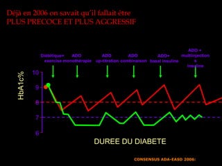 7
6
9
8
10
CONSENSUS ADA-EASD 2006:
HbA1c%
DUREE DU DIABETE
ADO
monothérapie
Diététique+
exercise
ADO
combinaison
ADO
up-titration
ADO +
multiinjection
s
insuline
ADO+
basal insuline
Déjà en 2006 on savait qu’il fallait être
PLUS PRECOCE ET PLUS AGGRESSIF
 