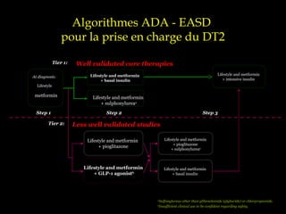 Algorithmes ADA - EASD
pour la prise en charge du DT2
a
Sulfonylureas other than glibenclamide (glyburide) or chlorpropamide.
b
Insufficient clinical use to be confident regarding safety.
Lifestyle and metformin
+ intensive insulin
Lifestyle and metformin
+ basal insulin
Lifestyle and metformin
+ sulphonylureaa
At diagnosis:
Lifestyle
+
metformin
Step 1 Step 2 Step 3
Lifestyle and metformin
+ pioglitazone
Lifestyle and metformin
+ GLP-1 agonistb
Lifestyle and metformin
+ pioglitazone
+ sulphonylureaa
Lifestyle and metformin
+ basal insulin
Tier 2: Less well validated studies
Tier 1: Well validated core therapies
 