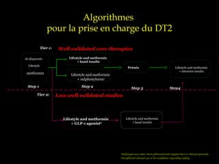 Algorithmes
pour la prise en charge du DT2
a
Sulfonylureas other than glibenclamide (glyburide) or chlorpropamide.
b
Insufficient clinical use to be confident regarding safety.
Lifestyle and metformin
+ intensive insulin
Lifestyle and metformin
+ basal insulin
Lifestyle and metformin
+ sulphonylureaa
At diagnosis:
Lifestyle
+
metformin
Step 1 Step 2 Step4
Lifestyle and metformin
+ GLP-1 agonistb
Lifestyle and metformin
+ basal insulin
Tier 2: Less well validated studies
Tier 1: Well validated core therapies
Step 3
Prémix
 