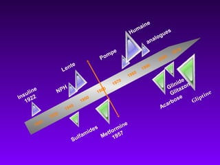 1920
1930
1940
1950
1960
1970
1980
2010
Insuline
1922
NPH
Lente
Pompe
Sulfamides
Metformine
1957
Acarbose
Glinide
Glitazone
1990
2000
Humaine
Gliptine
analogues
 