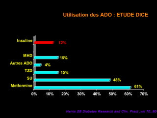 61%
48%
15%
4%
15%
12%
0% 10% 20% 30% 40% 50% 60% 70%
Metformine
SU
TZD
Autres ADO
MHD
Insuline
Harris SB Diabetes Research and Clin. Pract ;vol 70::90-
Utilisation des ADO : ETUDE DICE
 