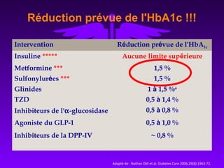 Réduction prévue de l'HbA1c !!!
Intervention Réduction prévue de l'HbA1c
Insuline ***** Aucune limite supérieure
Metformine *** 1,5 %
Sulfonylurées *** 1,5 %
Glinides 1 à 1,5 %a
TZD 0,5 à 1,4 %
Inhibiteurs de l'α-glucosidase 0,5 à 0,8 %
Agoniste du GLP-1 0,5 à 1,0 %
Inhibiteurs de la DPP-IV ~ 0,8 %
Adapté de : Nathan DM et al. Diabetes Care 2006;29(8):1963-72.
 