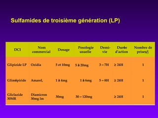 1≥ 24H30 – 120mg30mg
Diamicron
30mg lm
Gliclazide
30MR
1≥ 24H5 – 8H1 à 6mg1 à 4mgAmarel,Glimépiride
1≥ 24H3 – 7H5 à 20mg5 et 10mgOzidiaGlipizide LP
Nombre de
prises/j
Durée
d’action
Demi-
vie
Posologie
usuelle
Dosage
Nom
commercial
DCI
Sulfamides de troisième génération (LP)
 