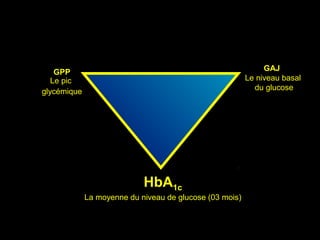 GAJ
Le niveau basal
du glucose
GPP
Le pic
glycémique
HbA1c
La moyenne du niveau de glucose (03 mois)
 