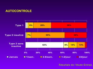 62% 8% 14%
7%
9%
13%
55%
29%
36%
58%
0% 20% 40% 60% 80% 100%
Type 2 sans
insuline
Type 2 insuliné
Type 1
Jamais 1/sem. 2-6/sem. 1-2/jour ≥3/jour
Résultats de l’étude Entred,
AUTOCONTROLE
 