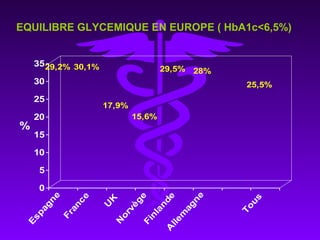 29,2% 30,1%
17,9%
15,6%
29,5% 28%
25,5%
0
5
10
15
20
25
30
35
%
E
spagne
France
U
K
N
orvège
FinlandeA
llem
agne
Tous
EQUILIBRE GLYCEMIQUE EN EUROPE ( HbA1c<6,5%)
 