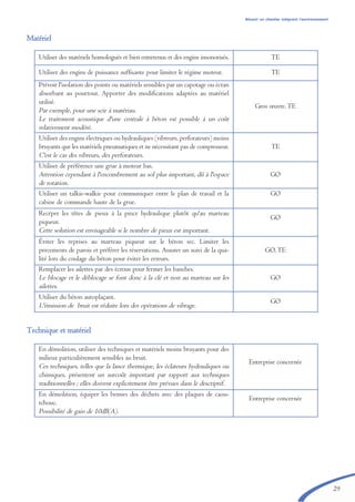 29
MMaattéérriieell
TTeecchhnniiqquuee eett mmaattéérriieell
Utiliser des matériels homologués et bien entretenus et des engins insonorisés. TE
Utiliser des engins de puissance suffisante pour limiter le régime moteur. TE
Prévoir l'isolation des points ou matériels sensibles par un capotage ou écran
absorbant au pourtour. Apporter des modifications adaptées au matériel
utilisé.
Par exemple, pour une scie à matériau.
Le traitement acoustique d'une centrale à béton est possible à un coût
relativement modéré.
Gros œuvre,TE
Utiliser des engins électriques ou hydrauliques (vibreurs, perforateurs) moins
bruyants que les matériels pneumatiques et ne nécessitant pas de compresseur.
C'est le cas des vibreurs, des perforateurs.
TE
Utiliser de préférence une grue à moteur bas.
Attention cependant à l'encombrement au sol plus important, dû à l'espace
de rotation.
GO
Utiliser un talkie-walkie pour communiquer entre le plan de travail et la
cabine de commande haute de la grue.
GO
Recéper les têtes de pieux à la pince hydraulique plutôt qu'au marteau
piqueur.
Cette solution est envisageable si le nombre de pieux est important.
GO
Éviter les reprises au marteau piqueur sur le béton sec. Limiter les
percements de parois et préférer les réservations. Assurer un suivi de la qua-
lité lors du coulage du béton pour éviter les erreurs.
GO,TE
Remplacer les ailettes par des écrous pour fermer les banches.
Le blocage et le déblocage se font donc à la clé et non au marteau sur les
ailettes.
GO
Utiliser du béton autoplaçant.
L'émission de bruit est réduite lors des opérations de vibrage.
GO
En démolition, utiliser des techniques et matériels moins bruyants pour des
milieux particulièrement sensibles au bruit.
Ces techniques, telles que la lance thermique, les éclateurs hydrauliques ou
chimiques, présentent un surcoût important par rapport aux techniques
traditionnelles ; elles doivent explicitement être prévues dans le descriptif.
Entreprise concernée
En démolition, équiper les bennes des déchets avec des plaques de caou-
tchouc.
Possibilité de gain de 10dB(A).
Entreprise concernée
Réussir un chantier intégrant l’environnement
brochure06112006.qxd 04/10/2007 15:37 Page 29
 